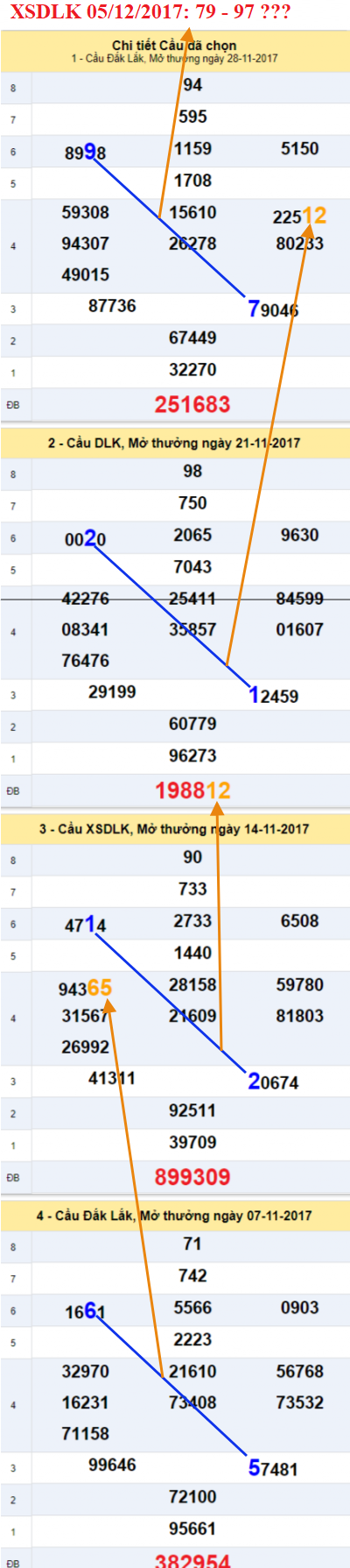 Thống kê XSMT - Ấn số XSDLK 5-12-2017 Thong ke XSMT - An so XSDLK 5-12-2017